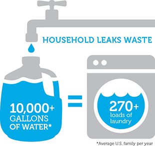 Water leaks graphic